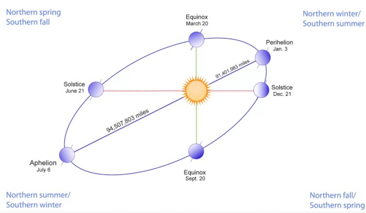 Terra atinge o Afélio: por que o planeta ficou mais longe do Sol em 5 de julho e isso não significa mais frio